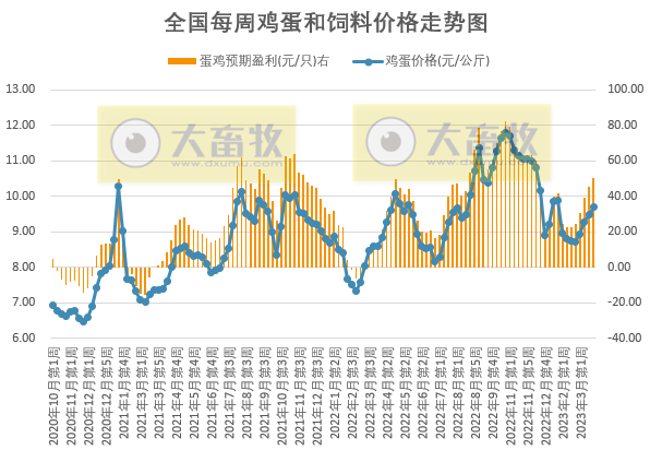 预计猪价上涨空间有限或延续盘整走势,鸡价或高位窄幅调整,蛋价仍存上涨预期——发改委发布2023年3月第4周生猪和家禽盈利情况及预期