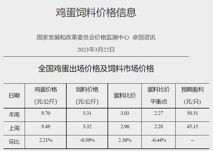 预计猪价上涨空间有限或延续盘整走势,鸡价或高位窄幅调整,蛋价仍存上涨预期——发改委发布2023年3月第4周生猪和家禽盈利情况及预期