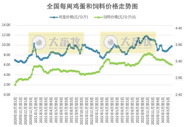 预计猪价上涨空间有限或延续盘整走势,鸡价或高位窄幅调整,蛋价仍存上涨预期——发改委发布2023年3月第4周生猪和家禽盈利情况及预期