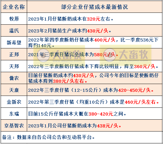 18家上市猪企2023年1-2月生猪销售业绩和生产指标PK