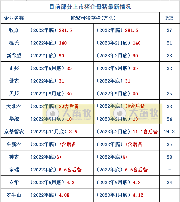 18家上市猪企2023年1-2月生猪销售业绩和生产指标PK