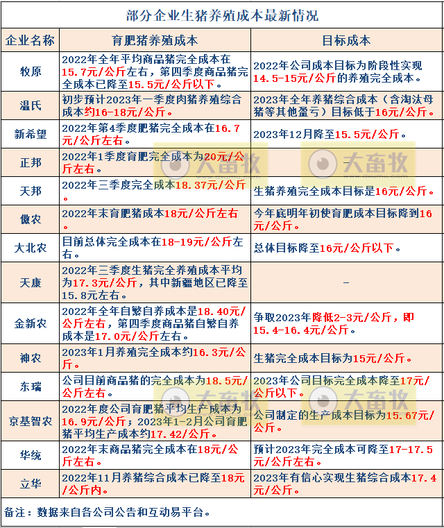 18家上市猪企2023年1-2月生猪销售业绩和生产指标PK