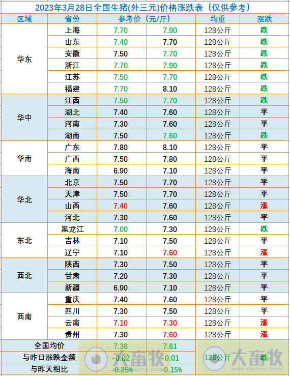 2023.03.28今日猪价