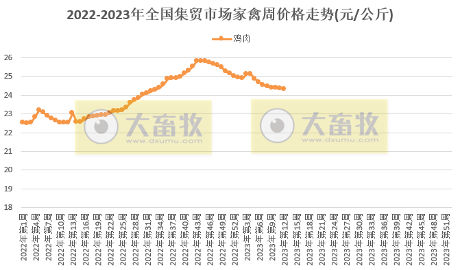 仔猪价格连涨7周,肉鸡苗连涨11周继续创阶段新高,饲料价格降至近半年最低——2023年3月第4周畜牧业产品价格及走势