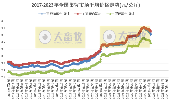 仔猪价格连涨7周,肉鸡苗连涨11周继续创阶段新高,饲料价格降至近半年最低——2023年3月第4周畜牧业产品价格及走势