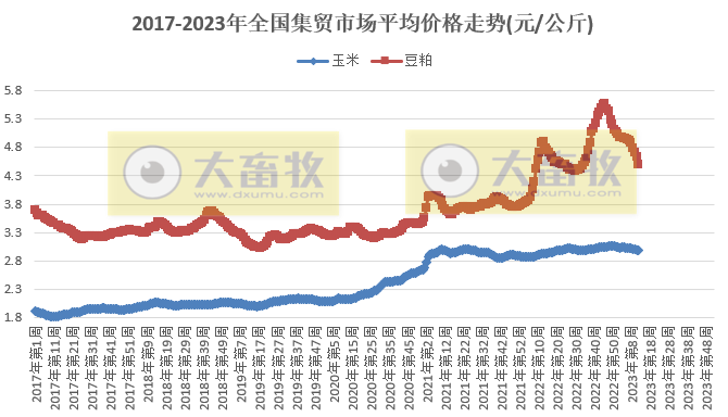 仔猪价格连涨7周,肉鸡苗连涨11周继续创阶段新高,饲料价格降至近半年最低——2023年3月第4周畜牧业产品价格及走势