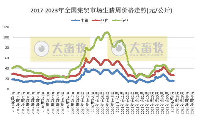 仔猪价格连涨7周,肉鸡苗连涨11周继续创阶段新高,饲料价格降至近半年最低——2023年3月第4周畜牧业产品价格及走势