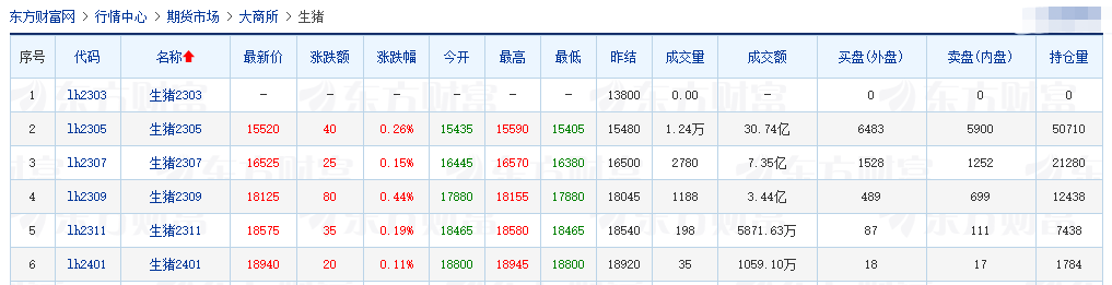 2023.03.28今日猪价