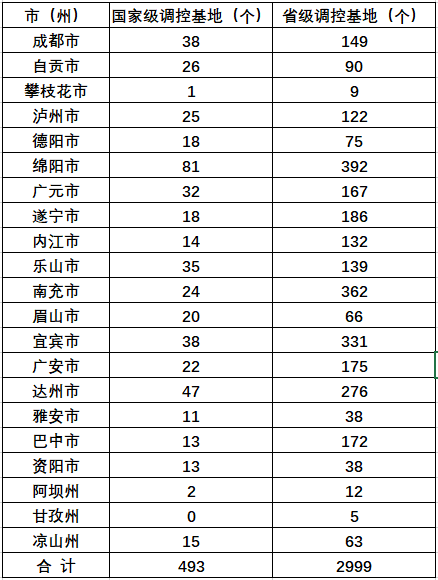 四川省2023年度国家级和省级生猪产能调控基地名单（上）