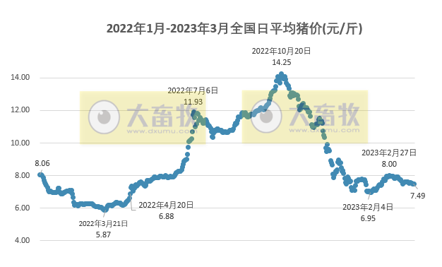 2023.03.29今日猪价