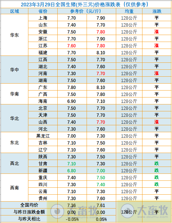 2023.03.29今日猪价