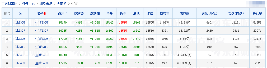 2023.03.29今日猪价