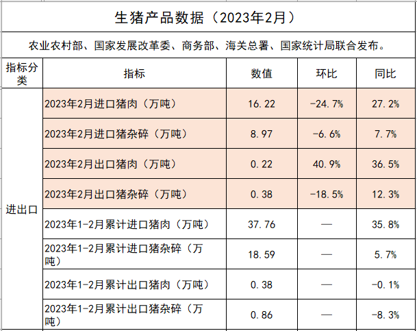 2023年2月生猪行业数据汇总