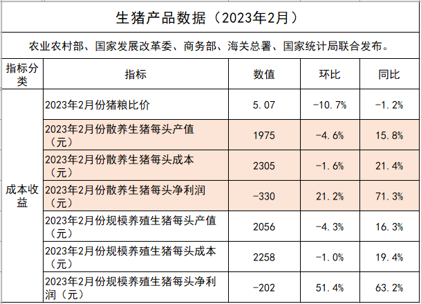 2023年2月生猪行业数据汇总
