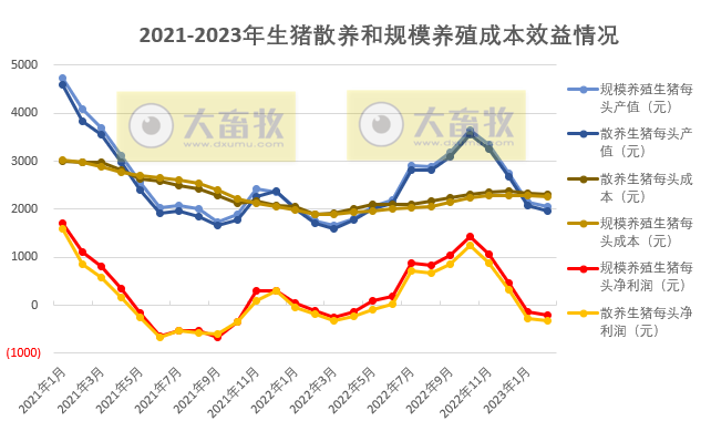 2023年2月生猪行业数据汇总