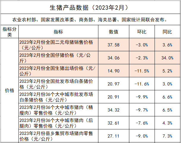 2023年2月生猪行业数据汇总