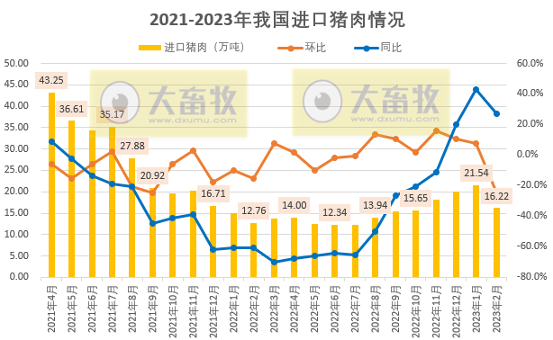 2023年2月生猪行业数据汇总