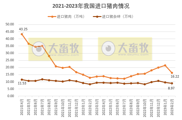 2023年2月生猪行业数据汇总