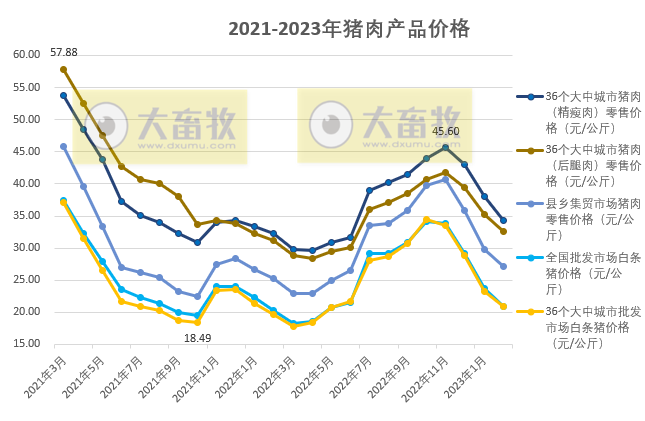 2023年2月生猪行业数据汇总
