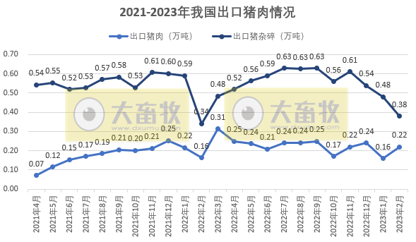 2023年2月生猪行业数据汇总
