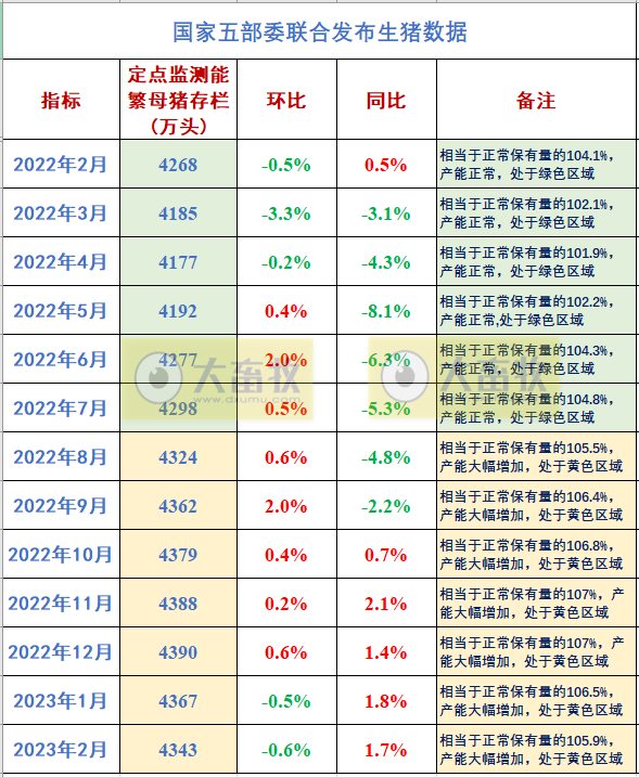 2023年2月生猪行业数据汇总