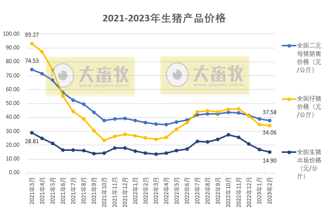 2023年2月生猪行业数据汇总