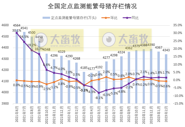 2023年2月生猪行业数据汇总