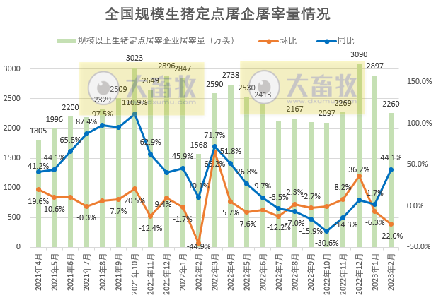2023年2月生猪行业数据汇总