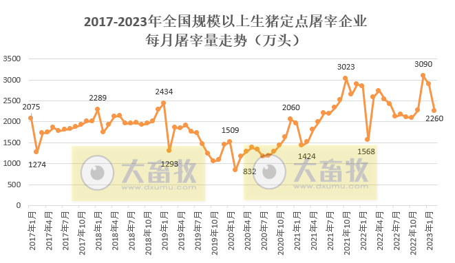 2023年2月生猪行业数据汇总
