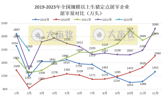 2023年2月生猪行业数据汇总