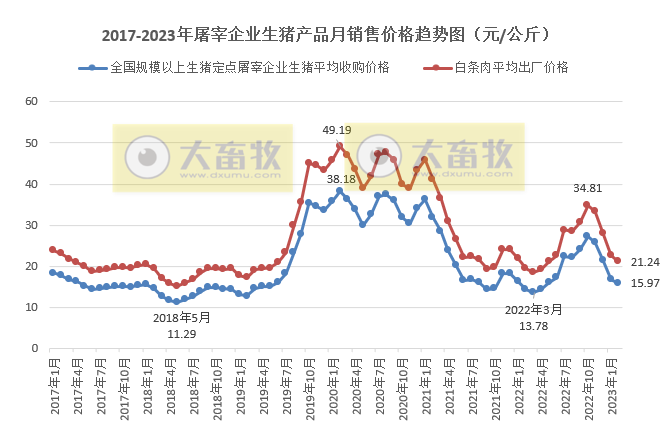 2023年2月生猪行业数据汇总