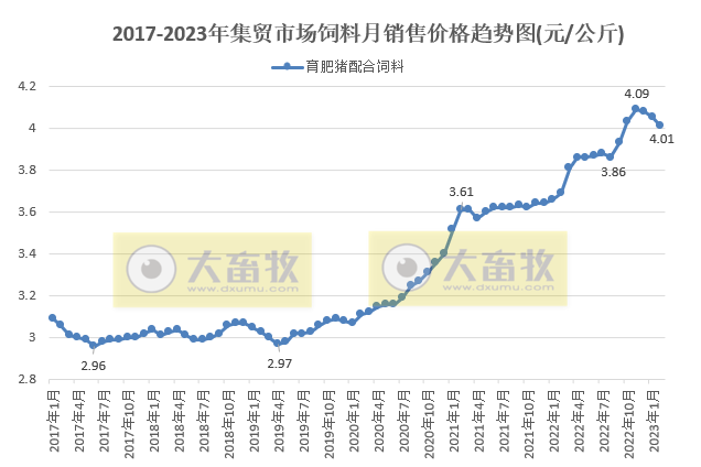 2023年2月生猪行业数据汇总
