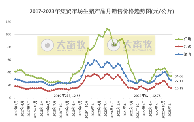 2023年2月生猪行业数据汇总