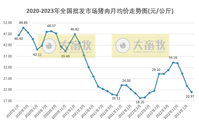 2023年2月生猪行业数据汇总