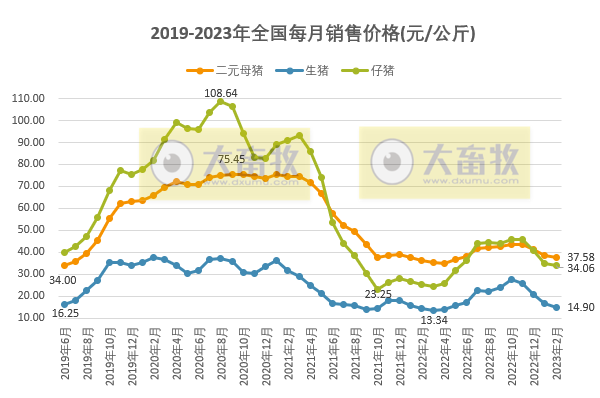 2023年2月生猪行业数据汇总