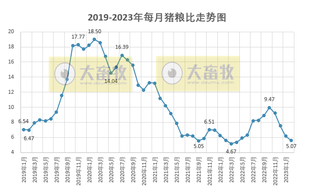 2023年2月生猪行业数据汇总