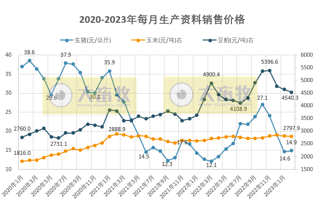 2023年2月生猪行业数据汇总