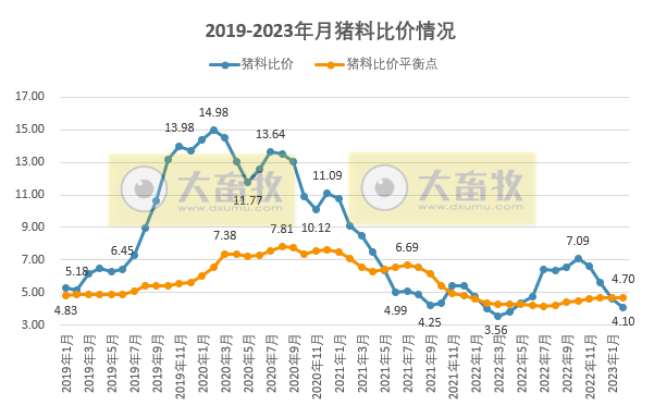 2023年2月生猪行业数据汇总