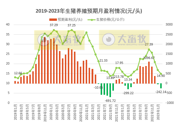 2023年2月生猪行业数据汇总