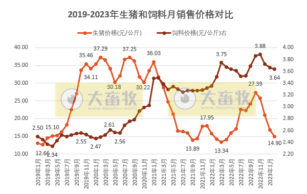 2023年2月生猪行业数据汇总