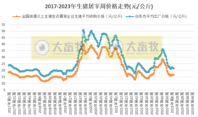 2023年第12周生猪及猪肉价格环比下降