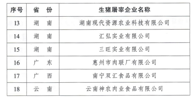 2022年度农业高质量发展标准化示范项目(生猪屠宰标准化建设)示范单位名单(第一批9家+第二批18家)