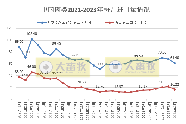 2023年2月生猪行业数据汇总