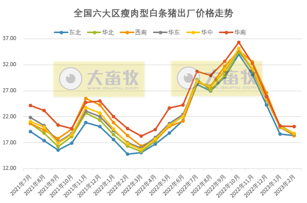 2023年2月生猪行业数据汇总