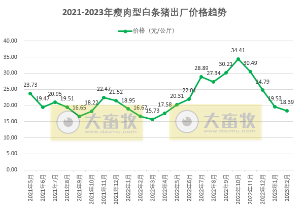 2023年2月生猪行业数据汇总