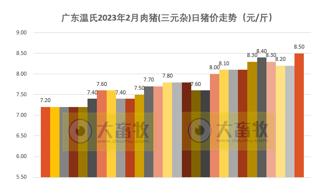 2023年2月生猪行业数据汇总