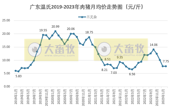 2023年2月生猪行业数据汇总
