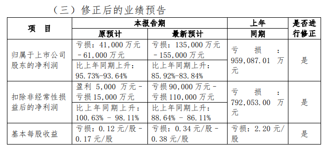 新希望2022年度业绩修正,预计亏损13.5亿元,2023年1季度因受疫病影响,养猪成本有所回升