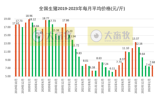 2023.03.31今日猪价