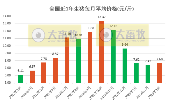 2023.03.31今日猪价